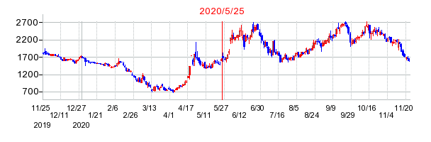 2020年5月25日 15:04前後のの株価チャート